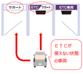 ETCが使えない状態の車両で誤って進入した場合