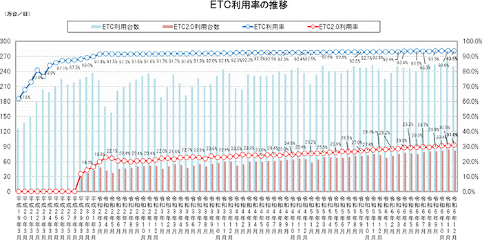 ETC利用率の推移