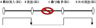 再度乗り継いだ場合の料金調整図