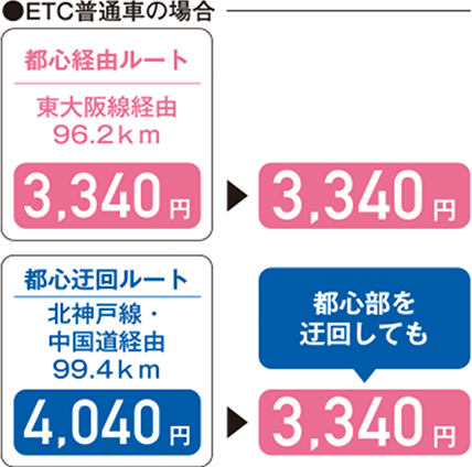 ETC普通車の場合