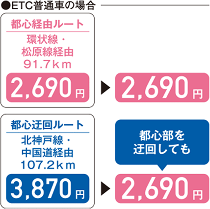 ETC普通車の場合