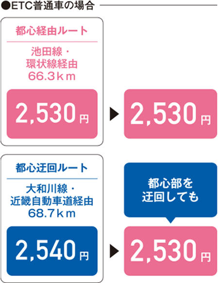 ETC普通車の場合