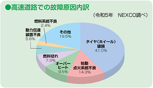 高速道路での原因別故障件数